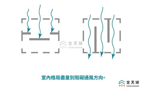 房間換氣|3大室內空污因素影響人體健康！教你通風換氣好方法！